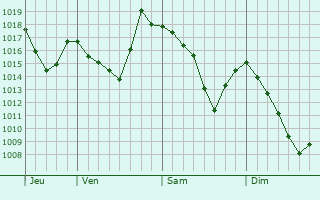 Graphe de la pression atmosphérique prévue pour Sedico