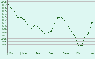 Graphe de la pression atmosphrique prvue pour Escautpont