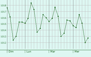 Graphe de la pression atmosphérique prévue pour Jatara