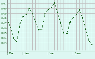 Graphe de la pression atmosphérique prévue pour Infantes