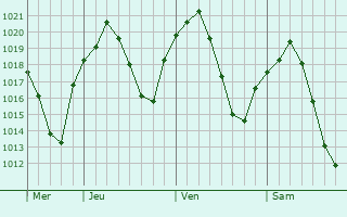 Graphe de la pression atmosphérique prévue pour Bolaños de Calatrava