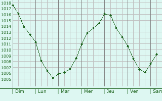 Graphe de la pression atmosphrique prvue pour Purley