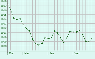 Graphe de la pression atmosphrique prvue pour Burglengenfeld