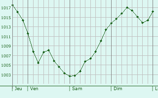 Graphe de la pression atmosphérique prévue pour Escames Graphe de la pression atmosphérique prévue pour Escames
