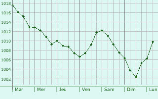 Graphe de la pression atmosphrique prvue pour Aalter