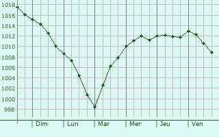 Graphe de la pression atmosphrique prvue pour Chambry