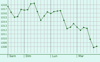 Graphe de la pression atmosphrique prvue pour Lilburn