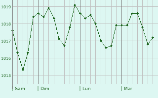 Graphe de la pression atmosphérique prévue pour Rotthalmünster