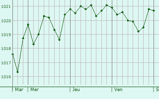 Graphe de la pression atmosphérique prévue pour Sagunto