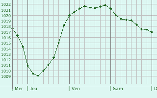 Graphe de la pression atmosphérique prévue pour Haslev