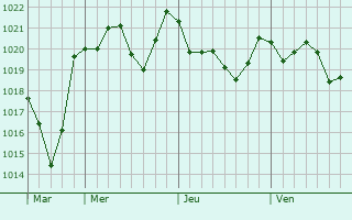 Graphe de la pression atmosphrique prvue pour Vila-seca