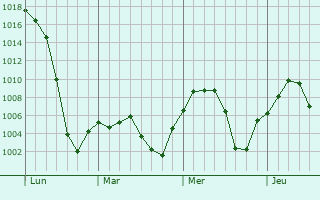 Graphe de la pression atmosphérique prévue pour Borger