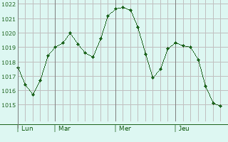 Graphe de la pression atmosphérique prévue pour Wolnzach