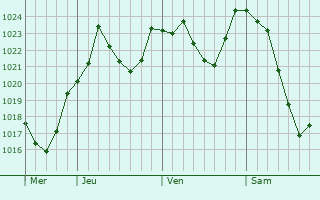 Graphe de la pression atmosphérique prévue pour La Salvetat-sur-Agout
