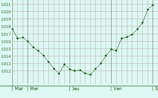 Graphe de la pression atmosphérique prévue pour Nijlen