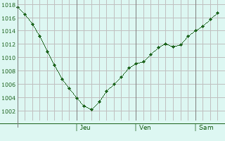 Graphe de la pression atmosphrique prvue pour Jurbarkas