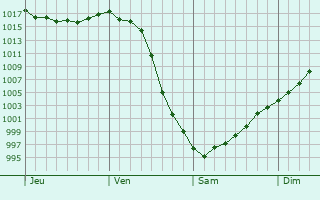 Graphe de la pression atmosphérique prévue pour Clackamas