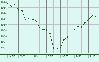 Graphe de la pression atmosphrique prvue pour Susurluk