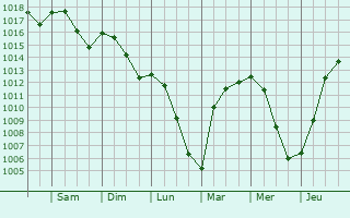 Graphe de la pression atmosphrique prvue pour Castelmaurou