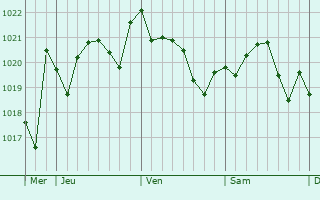 Graphe de la pression atmosphérique prévue pour El Ejido