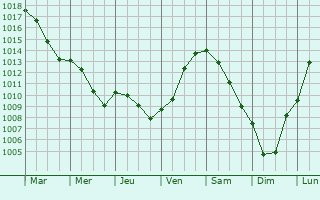 Graphe de la pression atmosphrique prvue pour Landouzy-la-Cour