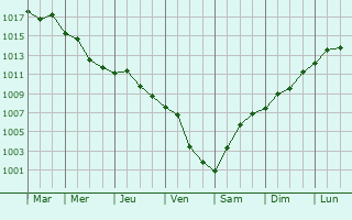 Graphe de la pression atmosphrique prvue pour Karamrsel