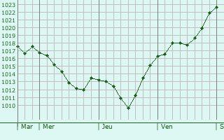 Graphe de la pression atmosphérique prévue pour Trois-Ponts