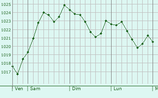 Graphe de la pression atmosphrique prvue pour Saint-Denis-de-Vaux