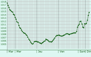 Graphe de la pression atmosphrique prvue pour Bad Drrenberg