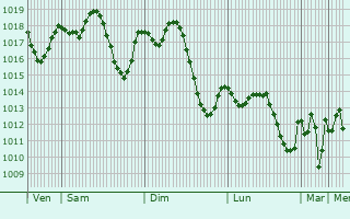 Graphe de la pression atmosphrique prvue pour Jemna