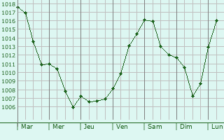 Graphe de la pression atmosphrique prvue pour Waibstadt