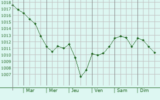 Graphe de la pression atmosphrique prvue pour Sorze