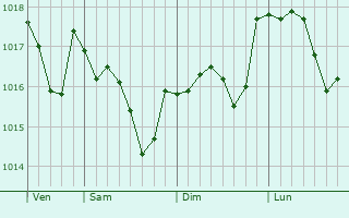 Graphe de la pression atmosphérique prévue pour Jouy-le-Potier