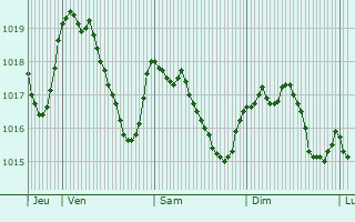 Graphe de la pression atmosphrique prvue pour Camjac