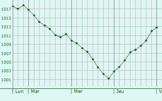 Graphe de la pression atmosphrique prvue pour Chartres