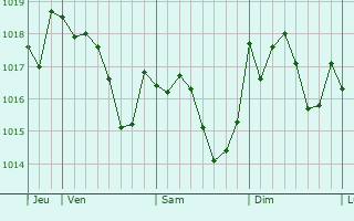 Graphe de la pression atmosphrique prvue pour Fiac