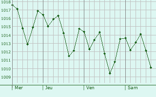 Graphe de la pression atmosphérique prévue pour Jitaúna