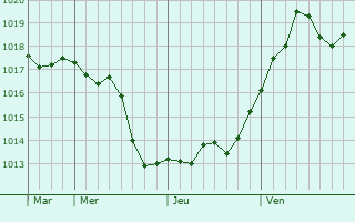 Graphe de la pression atmosphérique prévue pour Dzhubga