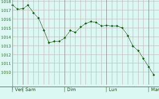 Graphe de la pression atmosphérique prévue pour Pedersöre