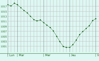 Graphe de la pression atmosphrique prvue pour Lagny-sur-Marne