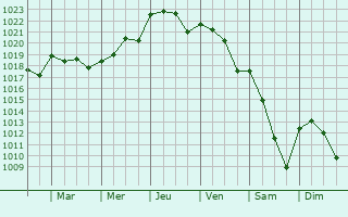 Graphe de la pression atmosphérique prévue pour Zaragoza