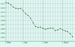 Graphe de la pression atmosphrique prvue pour Fontenay-Saint-Pre