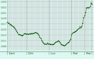 Graphe de la pression atmosphrique prvue pour Linsdorf