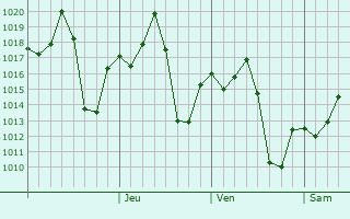Graphe de la pression atmosphérique prévue pour Ad Dindar
