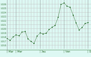 Graphe de la pression atmosphrique prvue pour Laurire