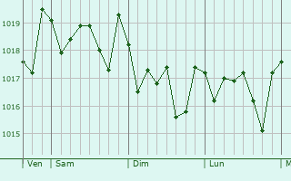 Graphe de la pression atmosphérique prévue pour Foios