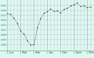 Graphe de la pression atmosphrique prvue pour Selimpasa