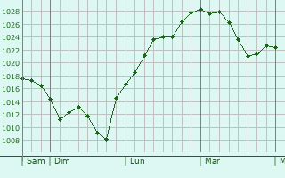 Graphe de la pression atmosphérique prévue pour Clermont-Ferrand