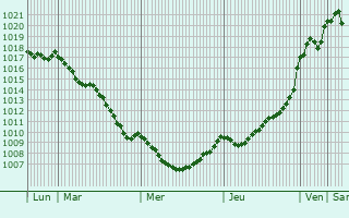 Graphe de la pression atmosphrique prvue pour Cendrieux