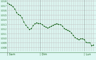 Graphe de la pression atmosphrique prvue pour Uhingen